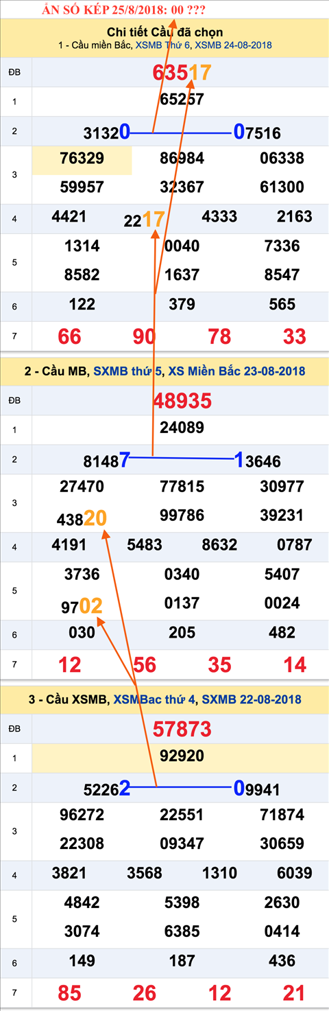 An so kep thu nhat XSMB 25-8-2018 An so kep thu nhat XSMB 25-8-2018